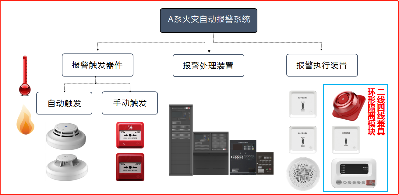 火災自動報警系統的組成部分