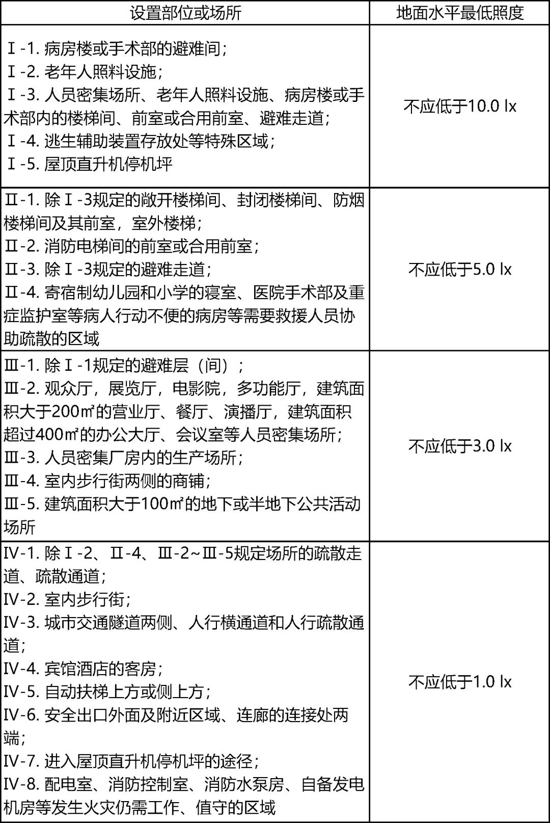 應急照明和疏散指示系統的專業名詞之地面水平照度