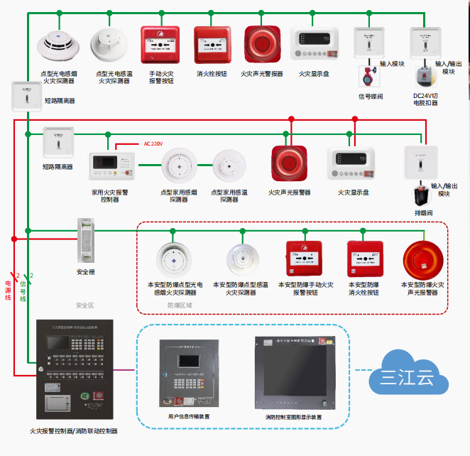 火災自動報警系統的作用